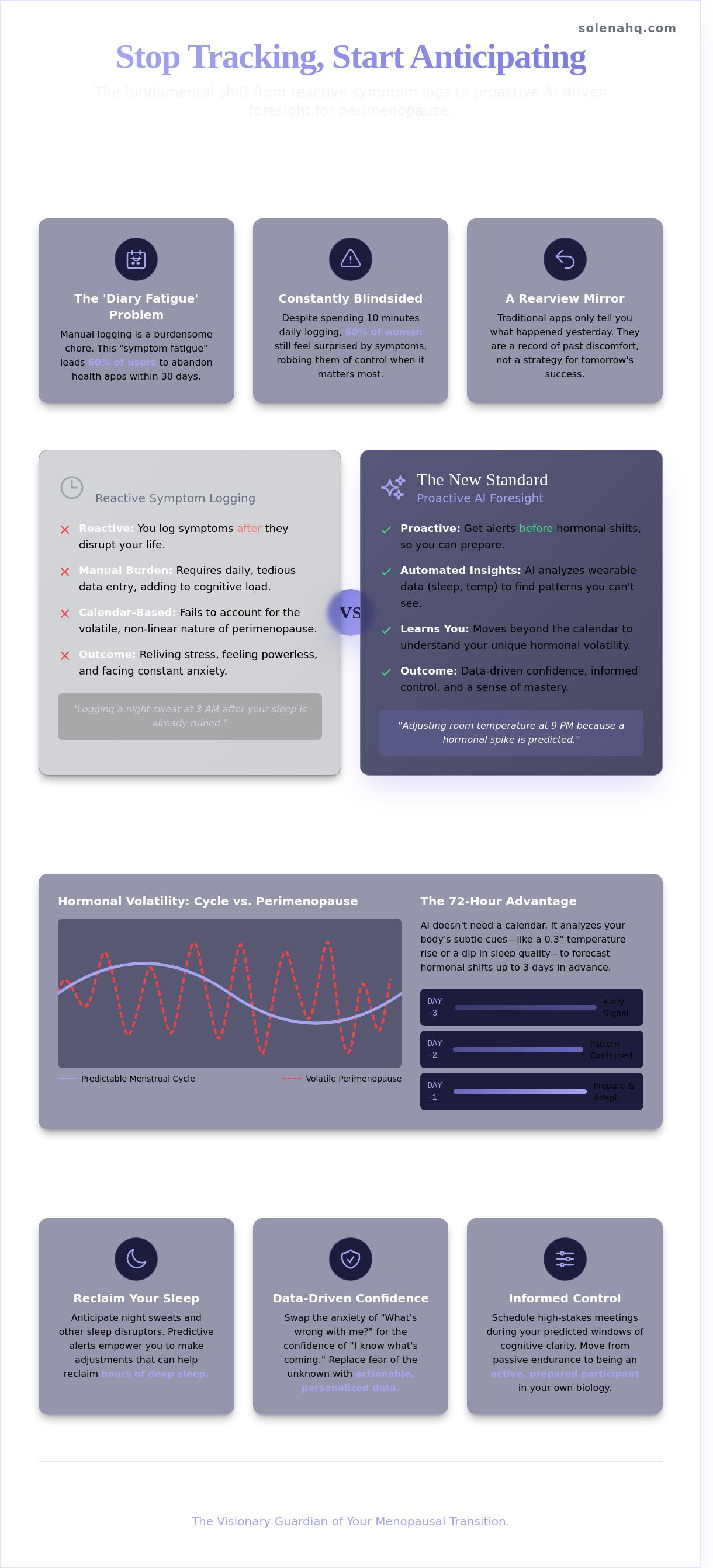 Perimenopause tracking app interface